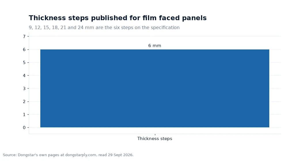 Bar chart: Thickness steps published for film faced panels